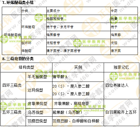 專業(yè)師資講義：執(zhí)業(yè)藥師最難的中藥化學(xué)，15分鐘重點(diǎn)回顧！