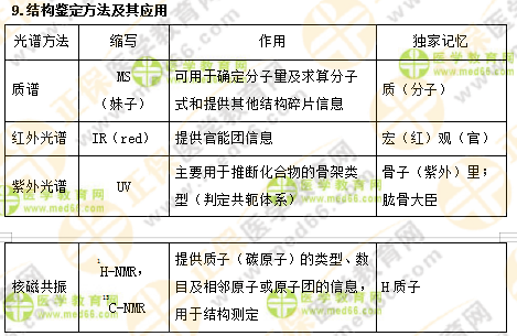 專業(yè)師資講義：執(zhí)業(yè)藥師最難的中藥化學(xué)，15分鐘重點(diǎn)回顧！