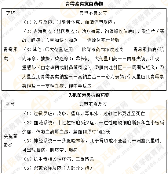 【專業(yè)師資講義】執(zhí)業(yè)藥師《藥二》抗菌藥物典型不良反應對比總結！