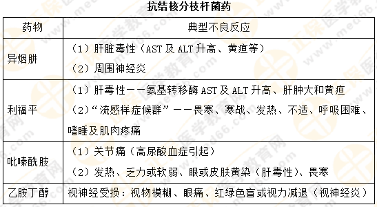 【專業(yè)師資講義】執(zhí)業(yè)藥師《藥二》抗菌藥物典型不良反應對比總結！