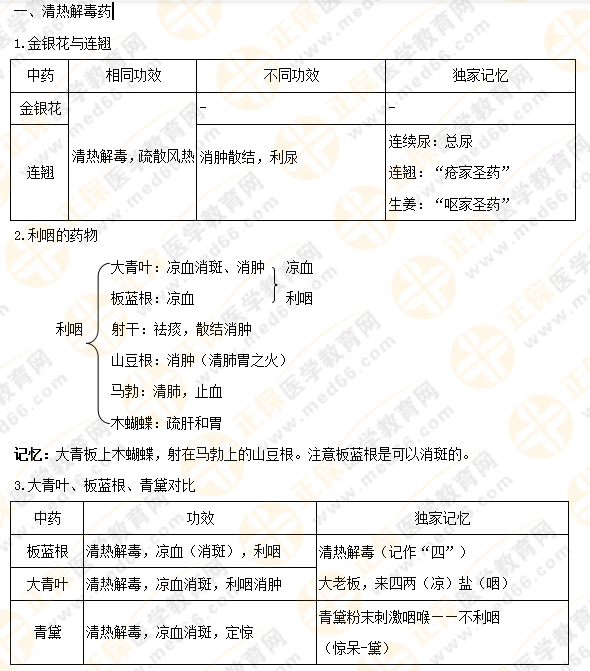 【專業(yè)師資講義】執(zhí)業(yè)藥師《中藥二》清熱藥易考點大總結(jié)！5分鐘看重點！