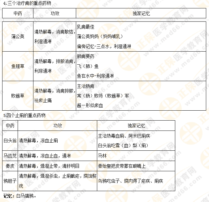 【專業(yè)師資講義】執(zhí)業(yè)藥師《中藥二》清熱藥易考點大總結(jié)！5分鐘看重點！