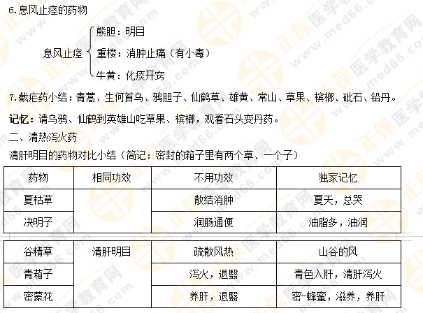 【專業(yè)師資講義】執(zhí)業(yè)藥師《中藥二》清熱藥易考點大總結！5分鐘看重點！