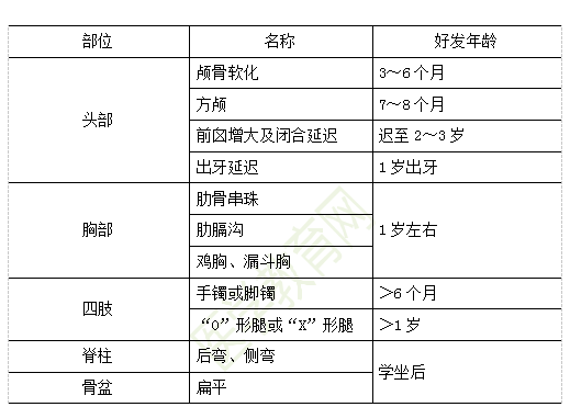 佝僂病活動期骨骼畸形與好發(fā)年齡