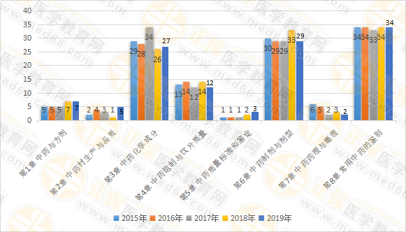 【試題研究報(bào)告】2019年執(zhí)業(yè)藥師《中藥一》為何簡單？2020年又將如何？