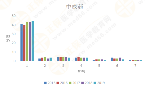 【考情研究報告】2019年執(zhí)業(yè)藥師《中藥二》為什么這么難？！