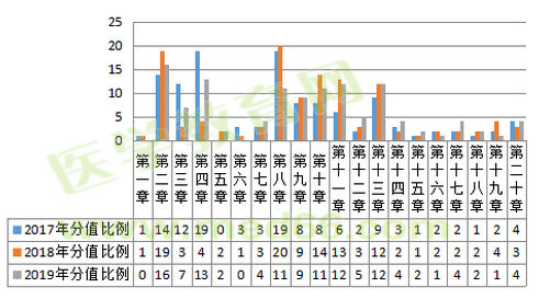 2019年執(zhí)業(yè)藥師考試難度降低啦？NO！難度再次升級(jí)！