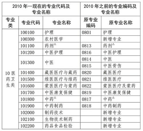 2020年中專考生必須解決這5個關(guān)鍵點，才能報考執(zhí)業(yè)藥師考試！