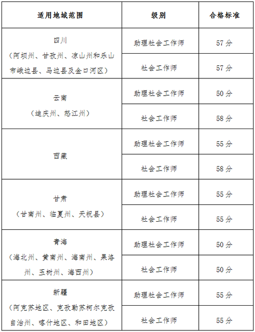 【官網(wǎng)】2019執(zhí)業(yè)藥師考試“三區(qū)三州”各地區(qū)分數(shù)線確定？！