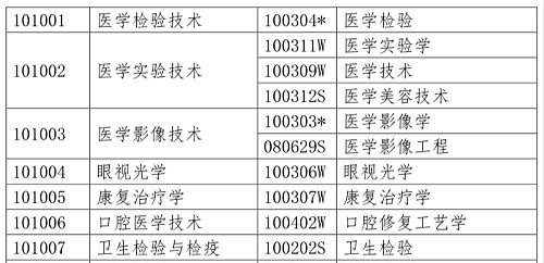 醫(yī)學(xué)類(lèi)專(zhuān)業(yè)考生注意！2020年只有這些人可報(bào)考執(zhí)業(yè)藥師考試！