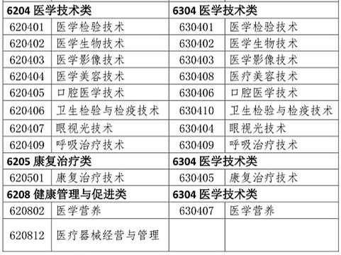 醫(yī)學(xué)類(lèi)專(zhuān)業(yè)考生注意！2020年只有這些人可報(bào)考執(zhí)業(yè)藥師考試！