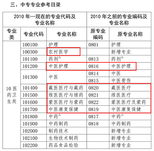 醫(yī)學(xué)類(lèi)專(zhuān)業(yè)考生注意！2020年只有這些人可報(bào)考執(zhí)業(yè)藥師考試！