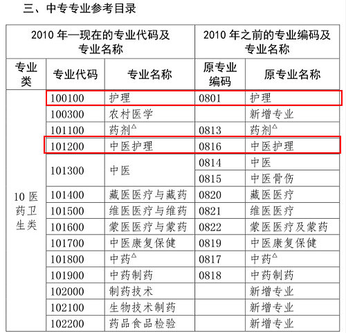 護理類專業(yè)考生注意！2020年這些專業(yè)可報考執(zhí)業(yè)藥師考試！