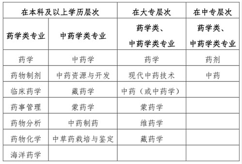 2020執(zhí)業(yè)藥師報考專業(yè)目錄：“藥學(xué)類、中藥學(xué)類專業(yè)”與“相關(guān)專業(yè)”的界定！