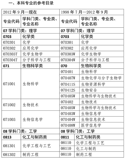 你是理科/工科？這些理工科專業(yè)可報(bào)考2020年執(zhí)業(yè)藥師考試！