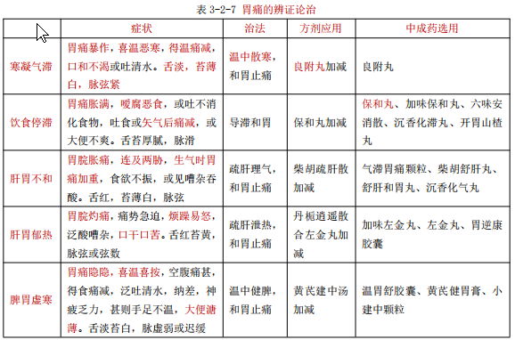 執(zhí)業(yè)藥師備考知識：胃痛的概述和辨證治療！