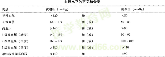 高血壓分級(jí)