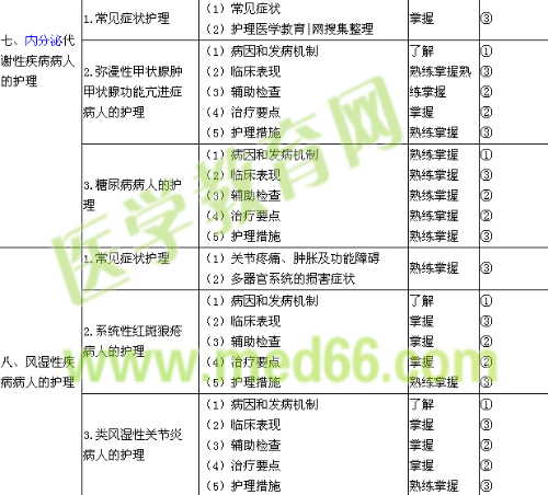 2019年初級護師考試大綱-內(nèi)科護理學