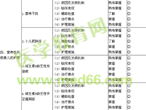 2019年初級護師考試大綱-兒科護理學