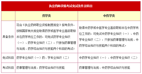 免試條件和科目