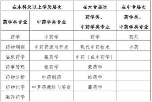 “藥學類、中藥學類專業(yè)”的界定