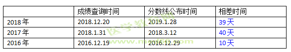 分?jǐn)?shù)線距成績(jī)查詢(xún)的時(shí)間