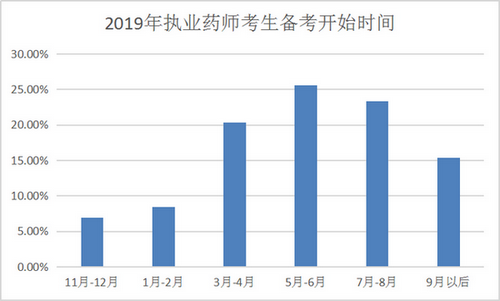 【數(shù)據(jù)分析】執(zhí)業(yè)藥師備考最好從幾月開始？往年考生都這么做！