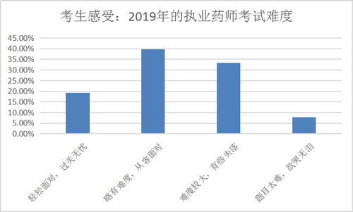 【數(shù)據(jù)分析】執(zhí)業(yè)藥師備考最好從幾月開始？往年考生都這么做！