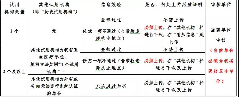 湖北省醫(yī)師資格試用期考核證明