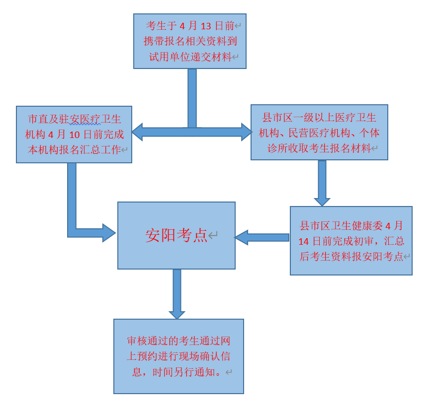 河南安陽市2020年醫(yī)師資格考試審核流程圖