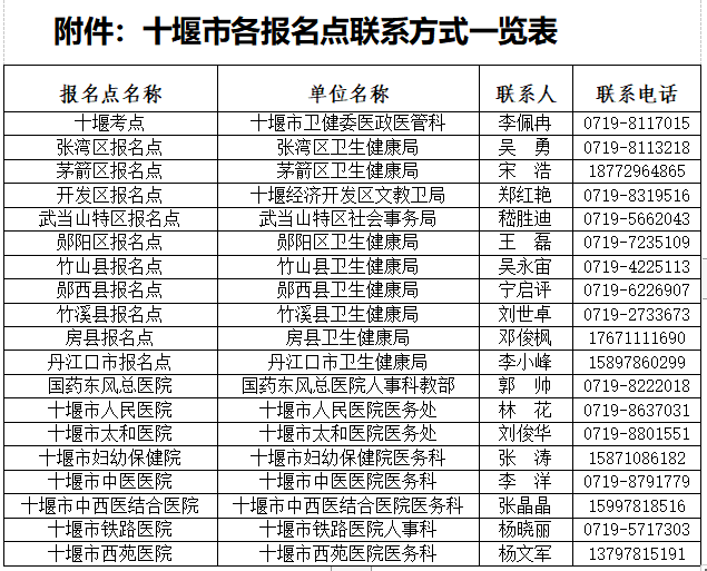 十堰考點(diǎn)2020年度醫(yī)師資格考試現(xiàn)場確認(rèn)（網(wǎng)上資格審核）的通知