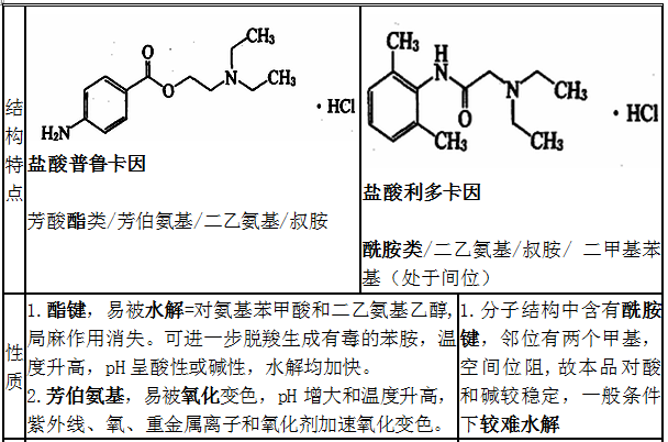 鹽酸普魯卡因、鹽酸利多卡因結(jié)構(gòu)特點(diǎn)、性質(zhì)和用途