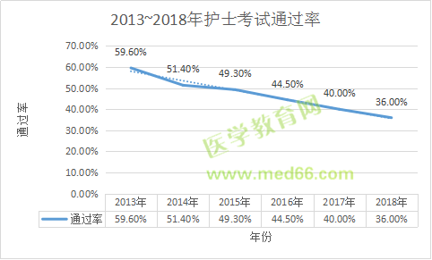 2013年-2018年護士考試通過率