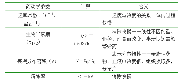 藥動學(xué)常用參數(shù)的含義