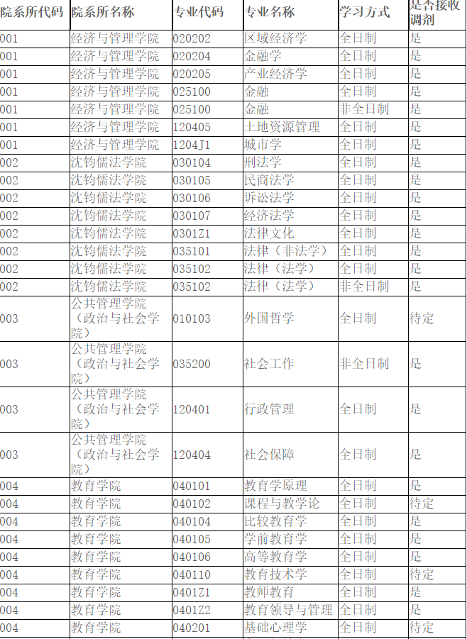 杭州師范大學調(diào)劑情況1