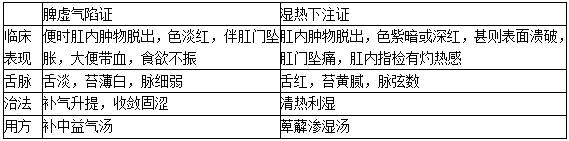 脫肛的內治法