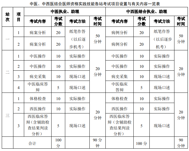 中醫(yī)中西醫(yī)醫(yī)師實(shí)踐技能考試內(nèi)容