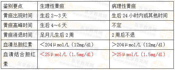 新生兒生理性黃疸與病理性黃疸的鑒別