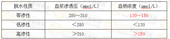 不同性質(zhì)脫水的診斷標準