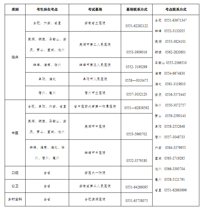 淮北考點醫(yī)師技能考試基地安排