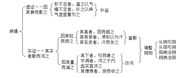 病情