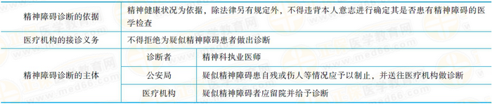 精神障礙的診斷精神障礙的診斷應(yīng)當以精神健康狀況為依據(jù)。除法律另有規(guī)定外，不得違背本人意志進行確定其是否患有精神障礙的醫(yī)學檢查。醫(yī)療機構(gòu)接到送診的疑似精神障礙患者，不得拒絕為其作出診斷