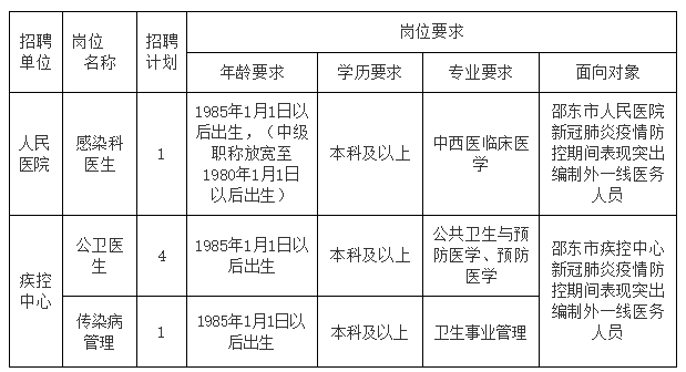 2020年湖南省邵東市定向招聘事業(yè)編制人員6名啦（面向疫情防控編外一線醫(yī)務人員）