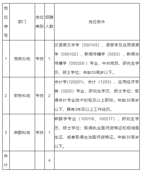 2020年江西省南昌大學(xué)附屬眼科醫(yī)院第二批招聘碩士研究生149人啦