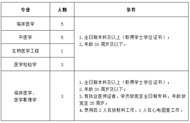 含山縣中醫(yī)醫(yī)院（安徽?。?020年公開招聘17名衛(wèi)生類工作人員啦