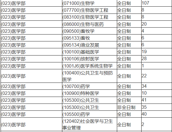 蘇州大學(xué)醫(yī)學(xué)專業(yè)公開2021年碩士研究生擬招生人數(shù)1