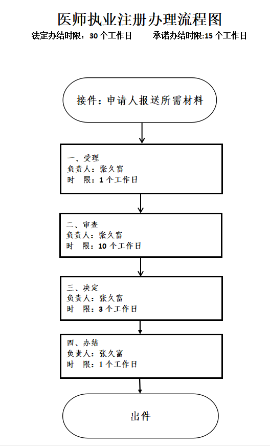 醫(yī)師執(zhí)業(yè)注冊(cè)流程圖