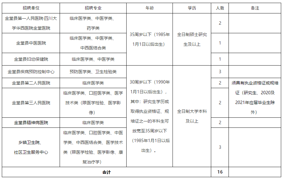 成都市金堂縣（四川?。?020年秋季赴外招聘醫(yī)療崗啦