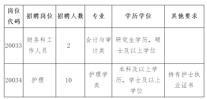 2020年10月份福建中醫(yī)藥大學附屬第三人民醫(yī)院公開招聘護理人員啦（一）