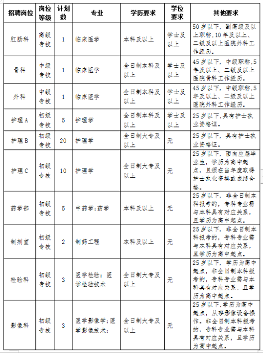 淄博市中醫(yī)醫(yī)院合同制員工招聘計(jì)劃一覽表1